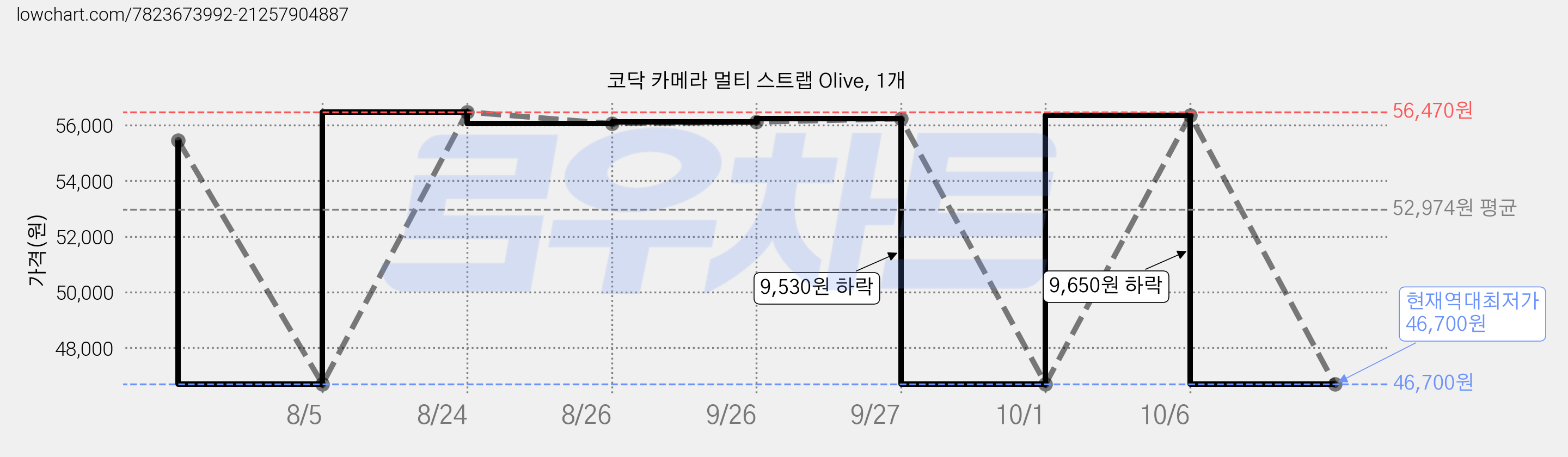 코닥 카메라 멀티 스트랩 Olive, 1개 가격 변동 차트, 현재가 46,700원, 역대최저가