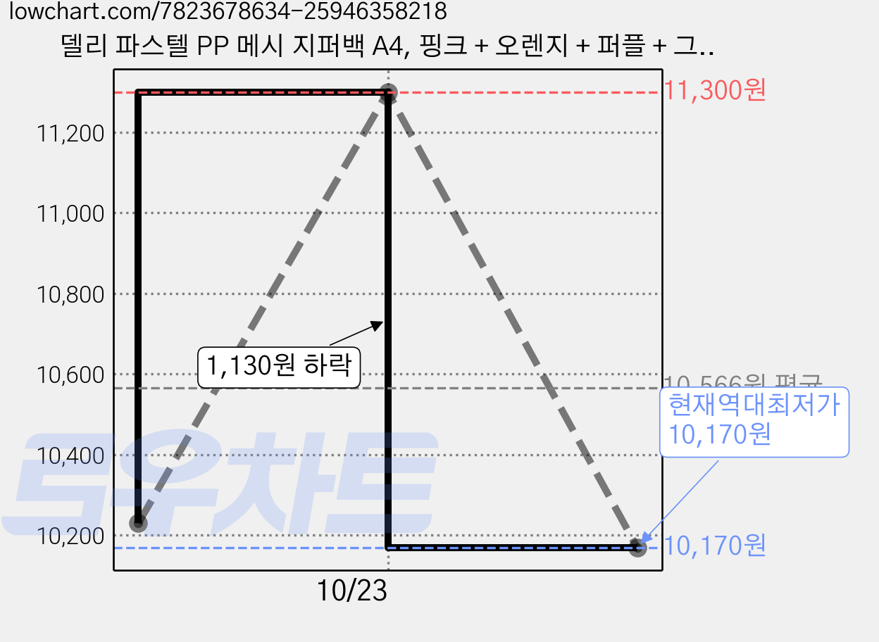 델리 파스텔 PP 메시 지퍼백 A4, 핑크 + 오렌지 + 퍼플 + 그린 + 옐로우, 2세트 가격 변동 차트, 현재가 10,170원, 역대최저가