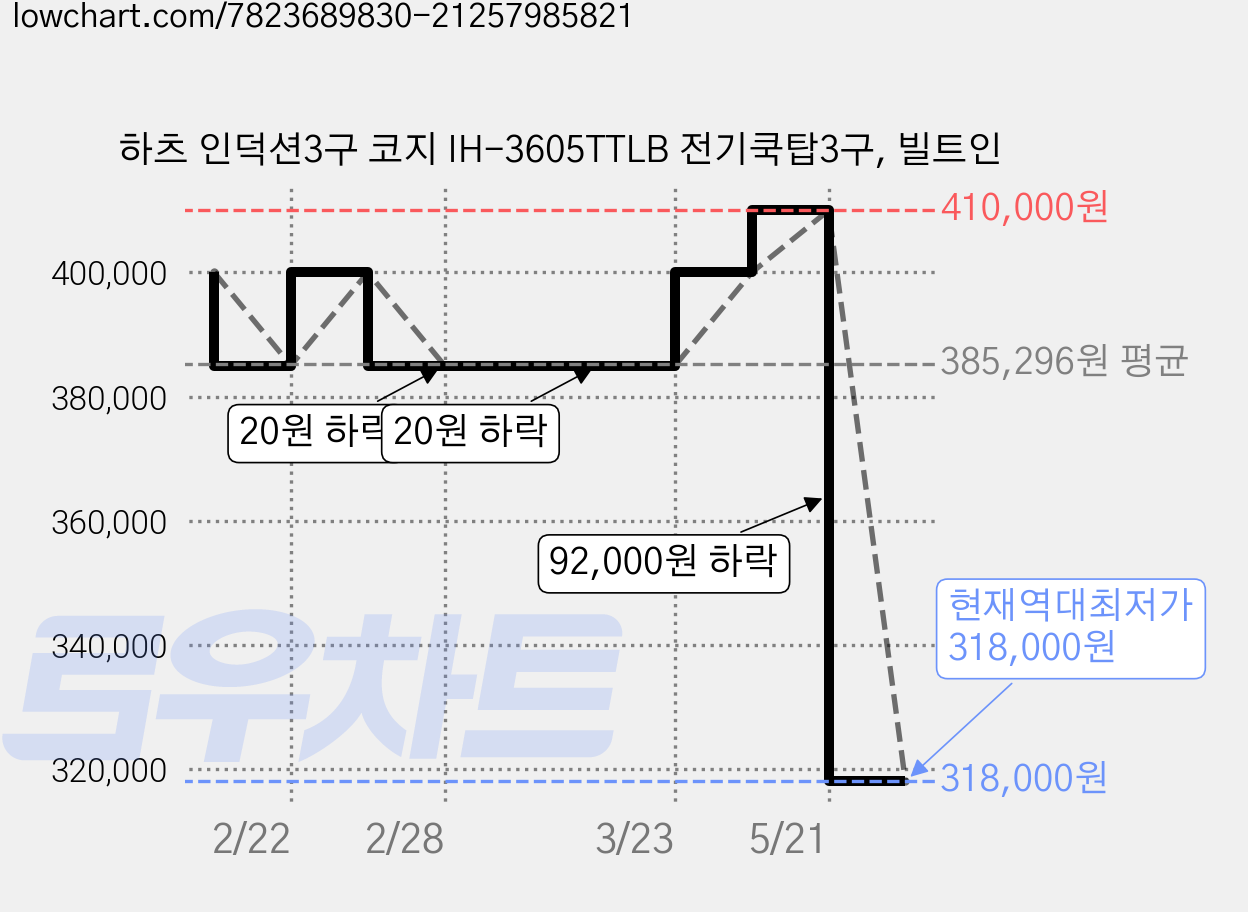 하츠 인덕션3구 코지 IH-3605TTLB 전기쿡탑3구, 빌트인 가격 변동 차트, 현재가 318,000원, 역대최저가