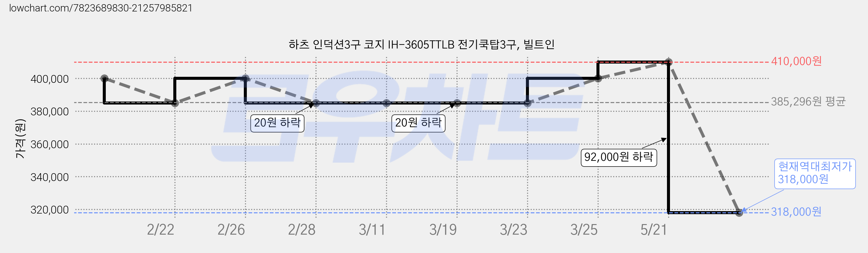 하츠 인덕션3구 코지 IH-3605TTLB 전기쿡탑3구, 빌트인 가격 변동 차트, 현재가 318,000원, 역대최저가