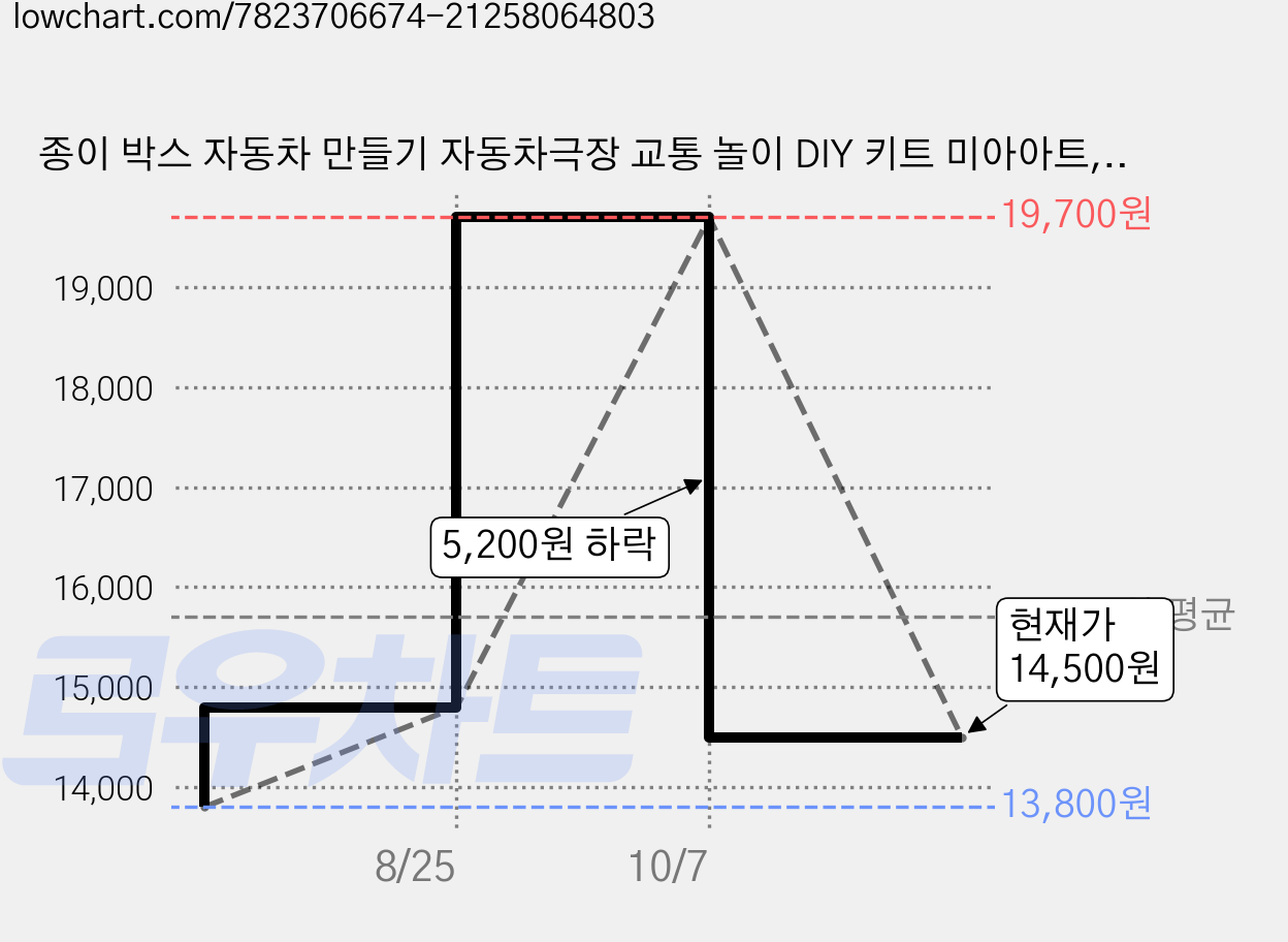 종이 박스 자동차 만들기 자동차극장 교통 놀이 DIY 키트 미아아트, 본품+노랑버스세트(버스도안+감정눈+바퀴+노랑래핑), 1개, 갈색 박스 본품+노랑버스꾸미기세트 가격 변동 차트, 현재가 14,500원, 관측 최저가 13,800원