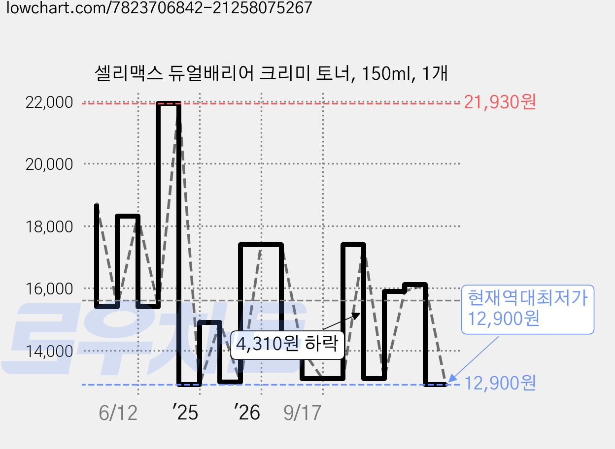 셀리맥스 듀얼배리어 크리미 토너, 150ml, 1개 가격 변동 차트, 현재가 12,900원, 역대최저가