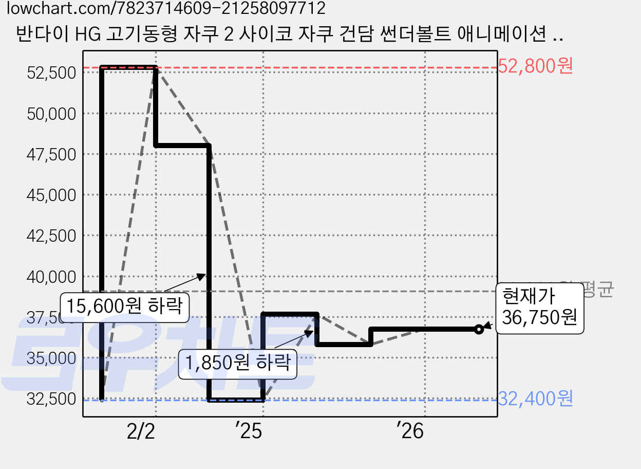 반다이 HG 고기동형 자쿠 2 사이코 자쿠 건담 썬더볼트 애니메이션 Ver, 1개 가격 변동 차트, 현재가 36,750원, 관측 최저가 32,400원