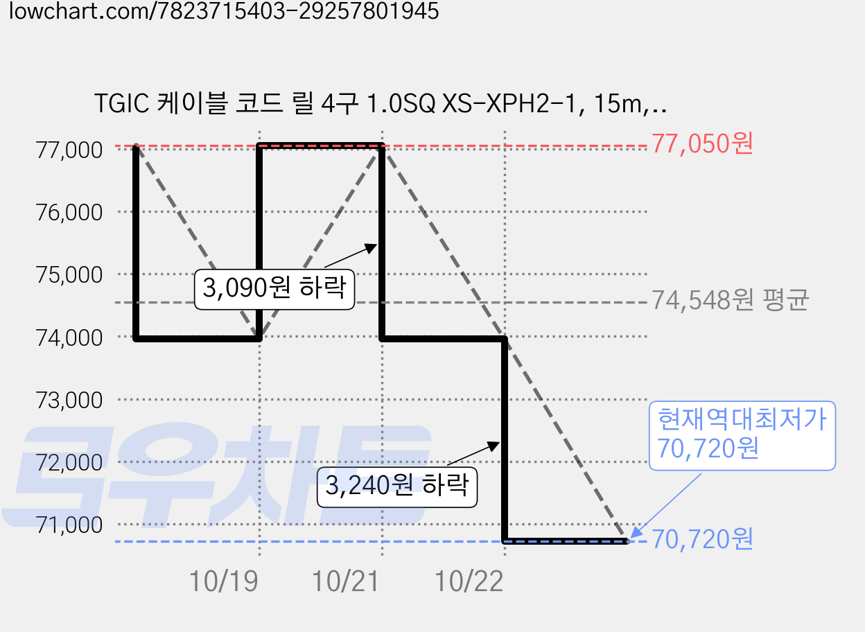TGIC 케이블 코드 릴 4구 1.0SQ XS-XPH2-1, 15m, 혼합색상, 2개 가격 변동 차트, 현재가 70,720원, 역대최저가