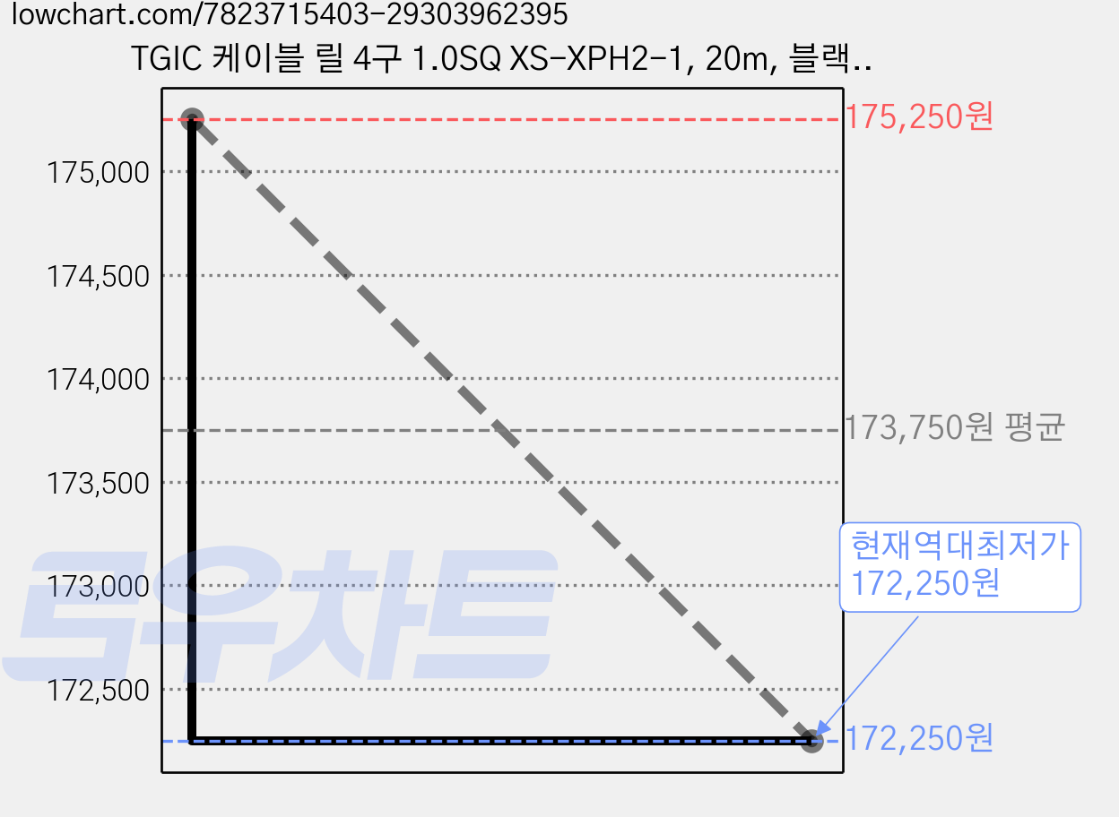 TGIC 케이블 릴 4구 1.0SQ XS-XPH2-1, 20m, 블랙화이트, 4개 가격 변동 차트, 현재가 172,250원, 역대최저가