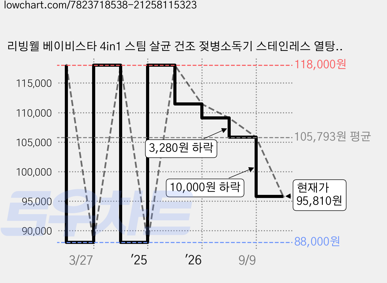 리빙웰 베이비스타 4in1 스팀 살균 건조 젖병소독기 스테인레스 열탕 보틀워머, BS610A, 화이트 가격 변동 차트, 현재가 95,810원, 관측 최저가 88,000원