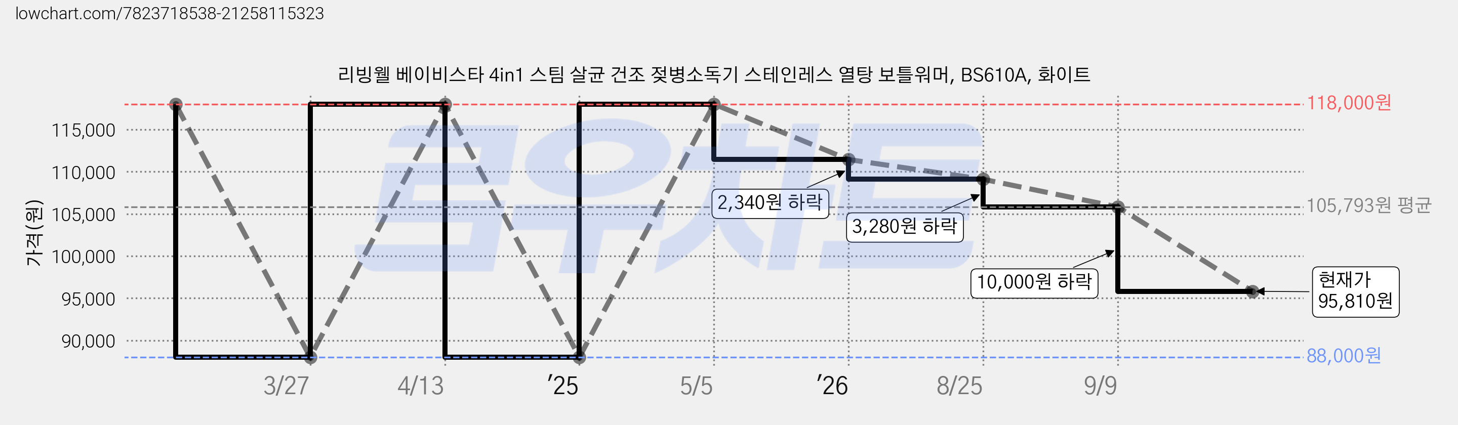 리빙웰 베이비스타 4in1 스팀 살균 건조 젖병소독기 스테인레스 열탕 보틀워머, BS610A, 화이트 가격 변동 차트, 현재가 95,810원, 관측 최저가 88,000원