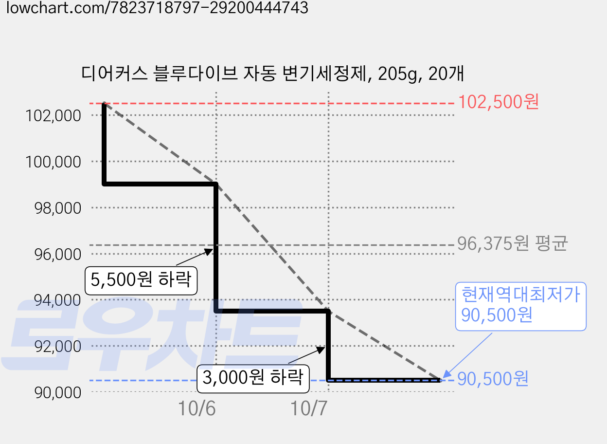 디어커스 블루다이브 자동 변기세정제, 205g, 20개 가격 변동 차트, 현재가 90,500원, 역대최저가