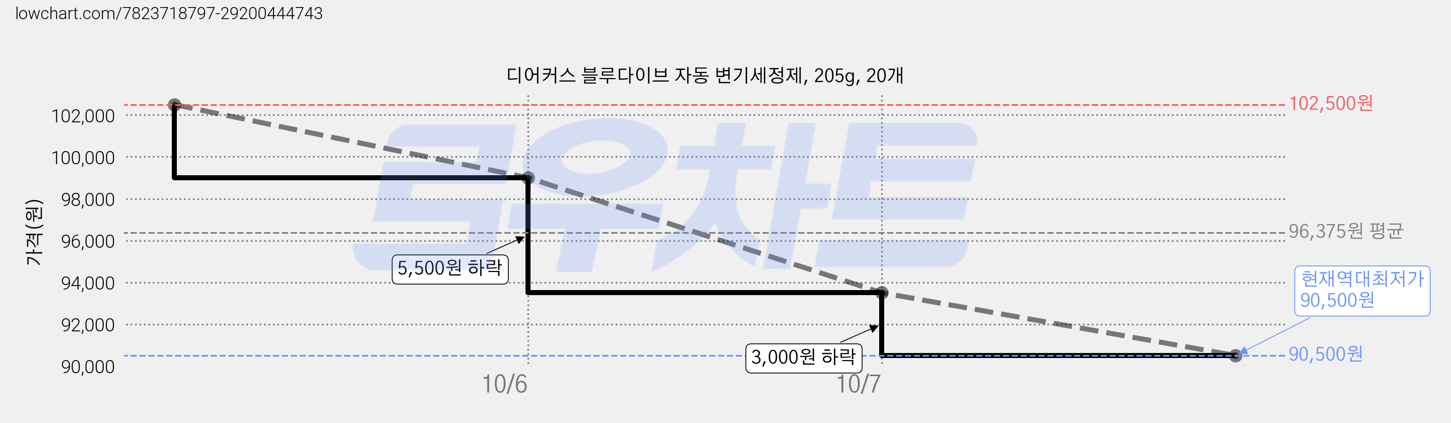 디어커스 블루다이브 자동 변기세정제, 205g, 20개 가격 변동 차트, 현재가 90,500원, 역대최저가