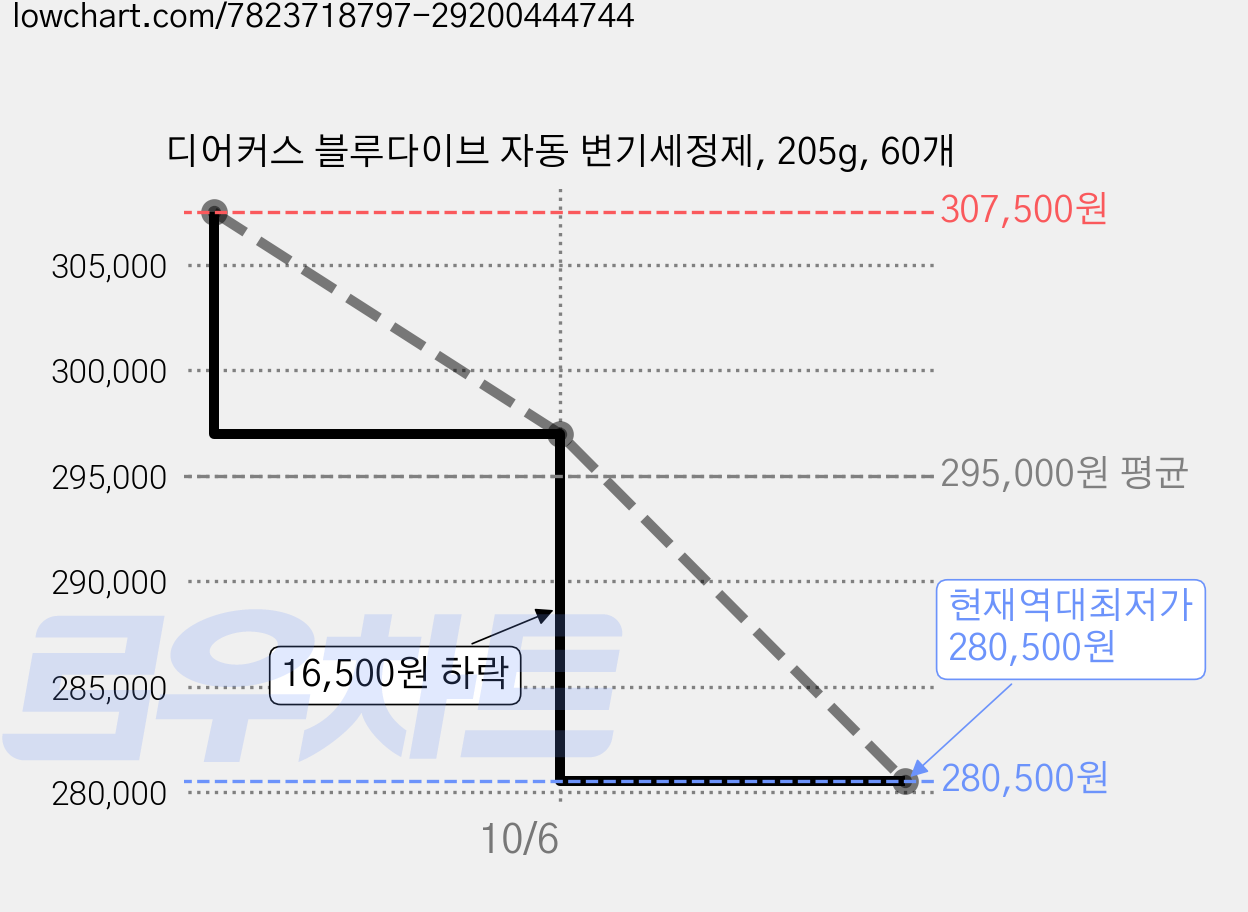 디어커스 블루다이브 자동 변기세정제, 205g, 60개 가격 변동 차트, 현재가 280,500원, 역대최저가