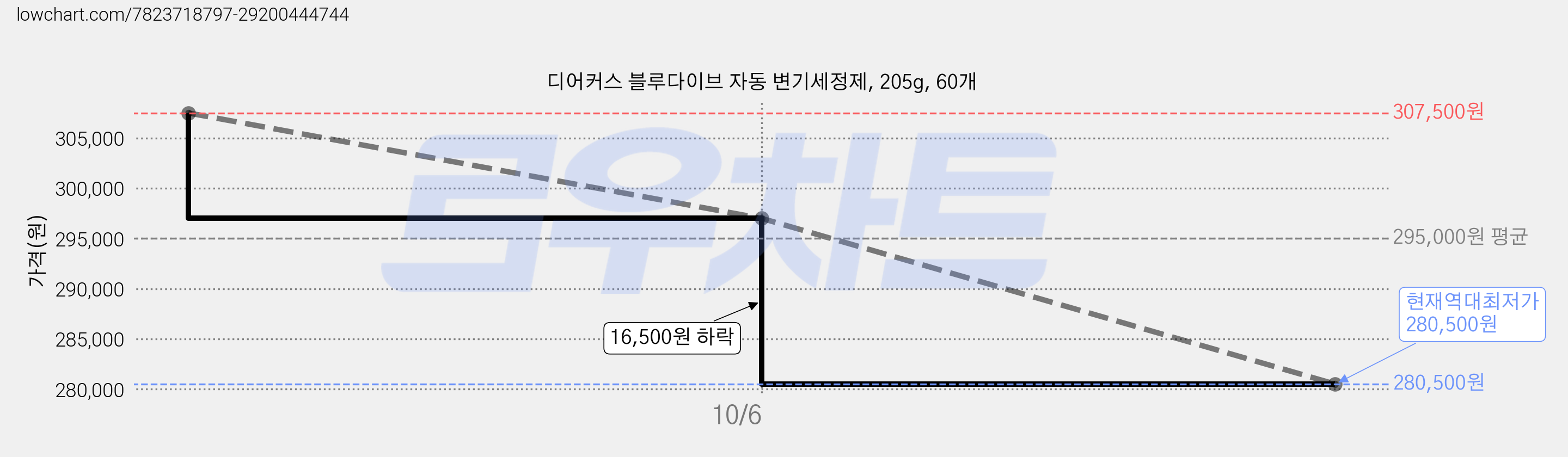 디어커스 블루다이브 자동 변기세정제, 205g, 60개 가격 변동 차트, 현재가 280,500원, 역대최저가