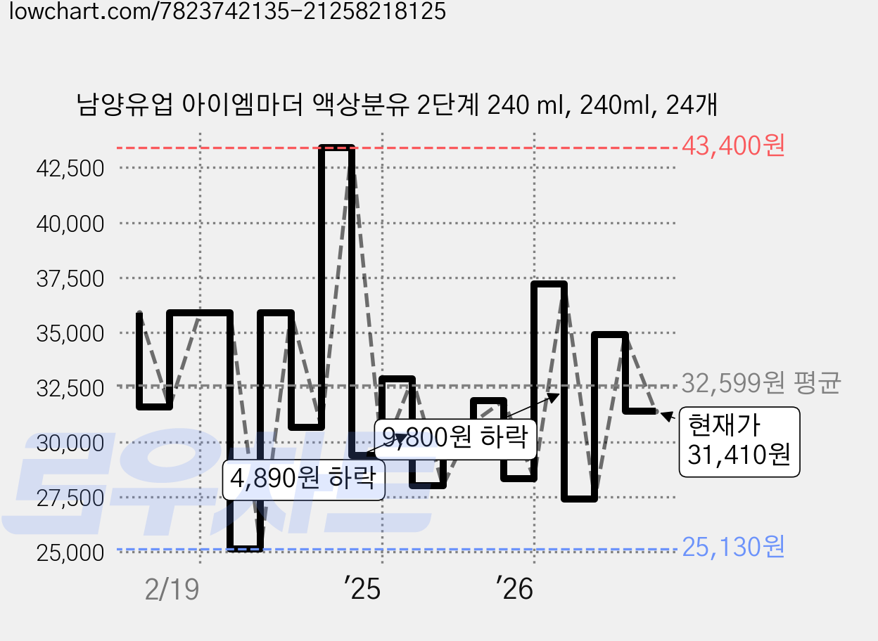 남양유업 아이엠마더 액상분유 2단계 240 ml, 240ml, 24개 가격 변동 차트, 현재가 31,410원, 관측 최저가 25,130원