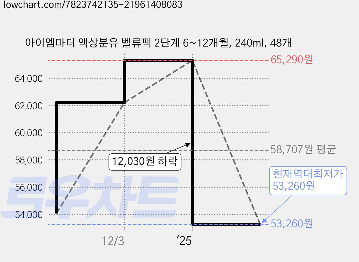 아이엠마더 액상분유 벨류팩 2단계 6~12개월, 240ml, 48개 가격 변동 차트, 현재가 53,260원, 역대최저가