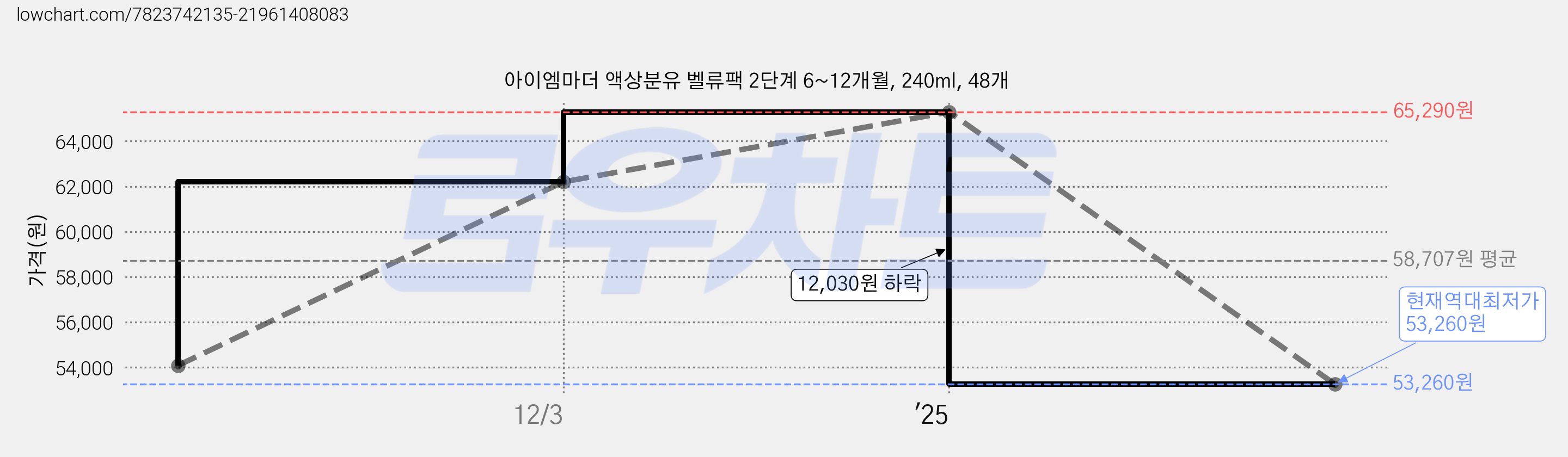 아이엠마더 액상분유 벨류팩 2단계 6~12개월, 240ml, 48개 가격 변동 차트, 현재가 53,260원, 역대최저가