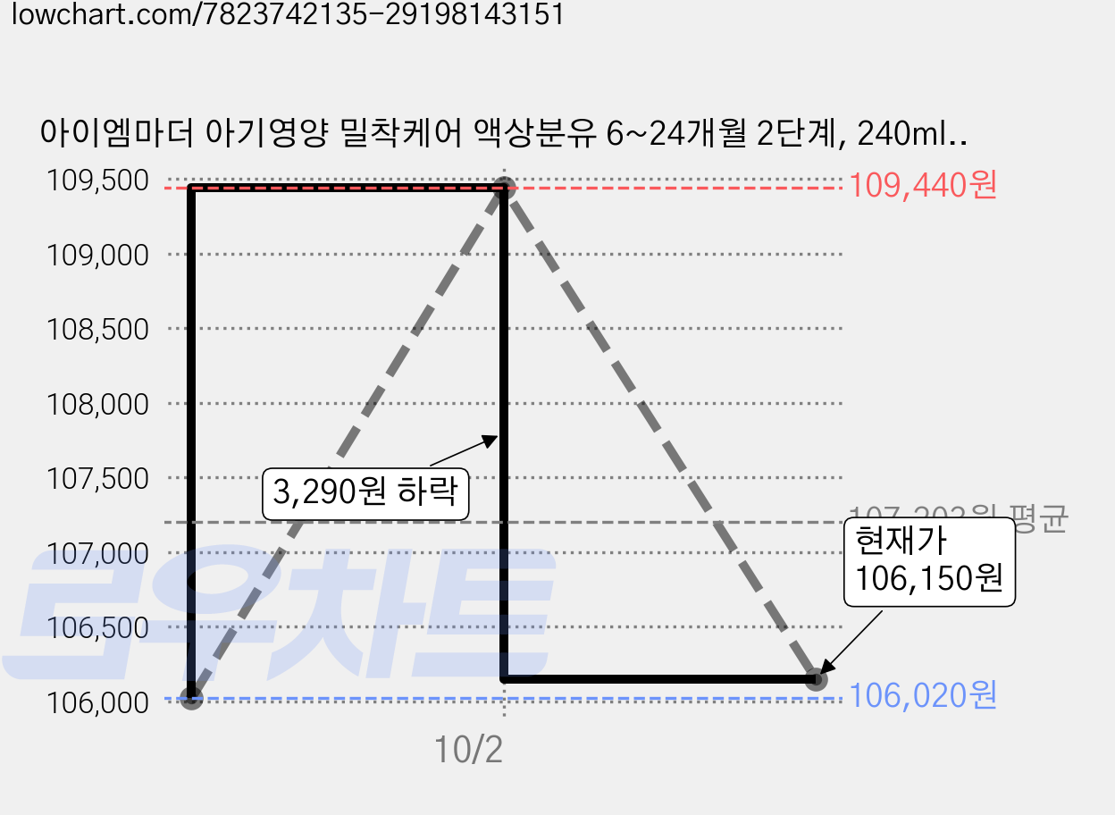 아이엠마더 아기영양 밀착케어 액상분유 6~24개월 2단계, 240ml, 72개 가격 변동 차트, 현재가 106,150원, 관측 최저가 106,020원