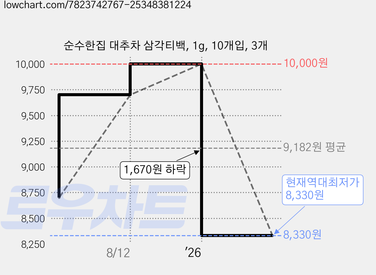 순수한집 대추차 삼각티백, 1g, 10개입, 3개 가격 변동 차트, 현재가 8,330원, 역대최저가
