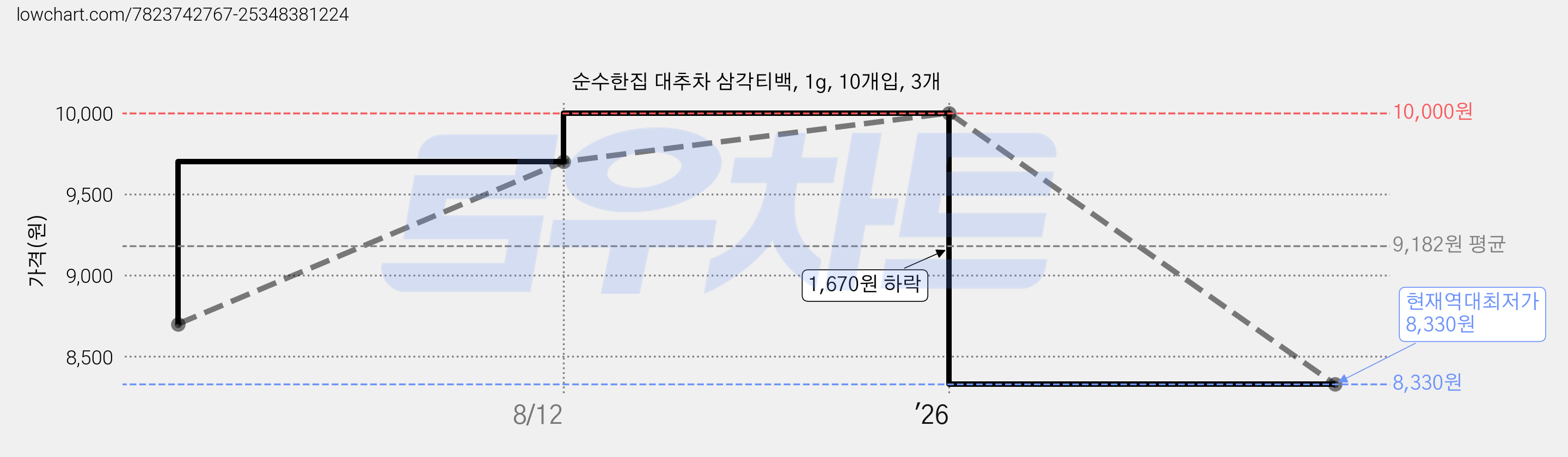 순수한집 대추차 삼각티백, 1g, 10개입, 3개 가격 변동 차트, 현재가 8,330원, 역대최저가
