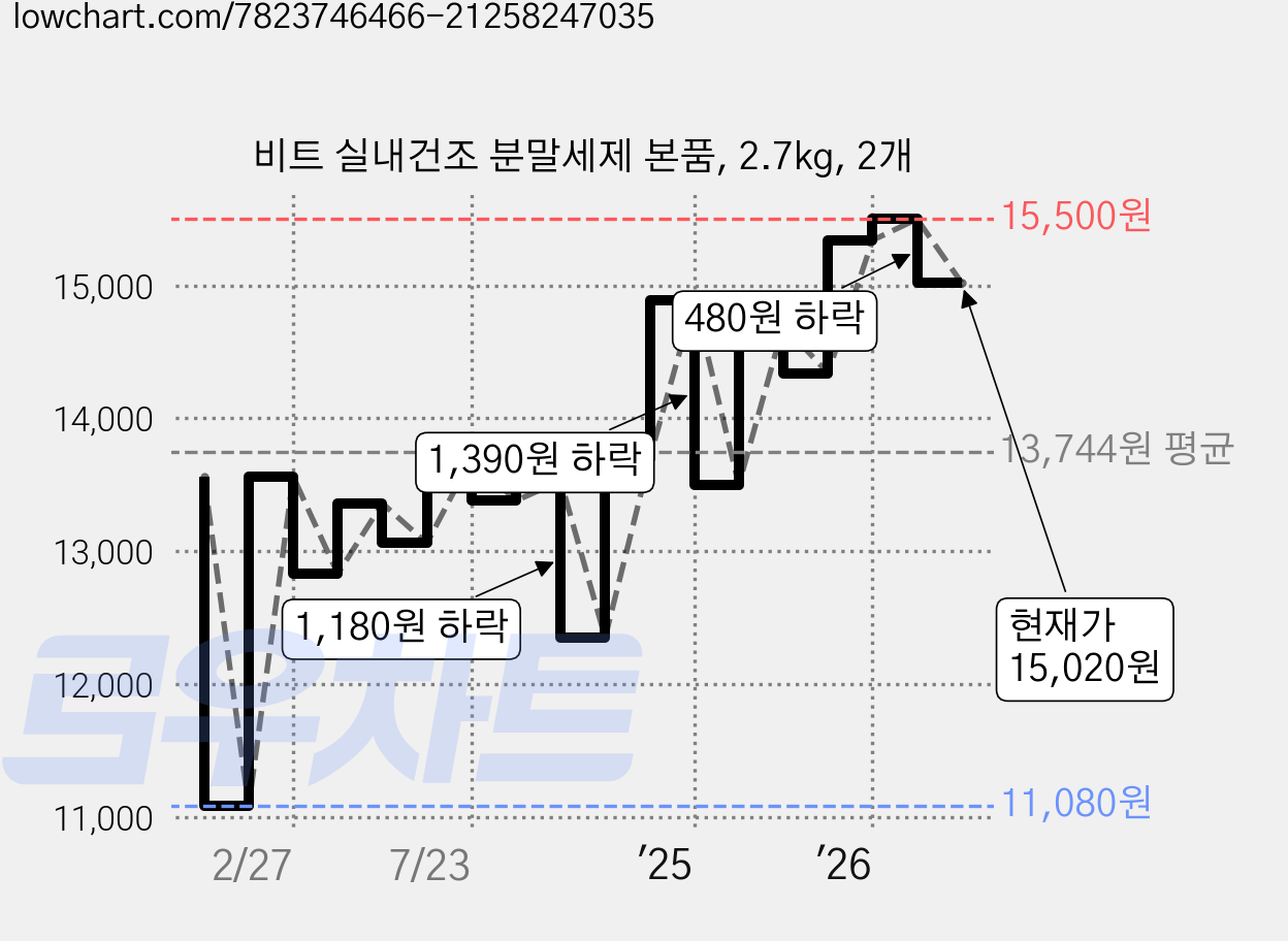 비트 실내건조 분말세제 본품, 2.7kg, 2개 가격 변동 차트, 현재가 15,020원, 관측 최저가 11,080원