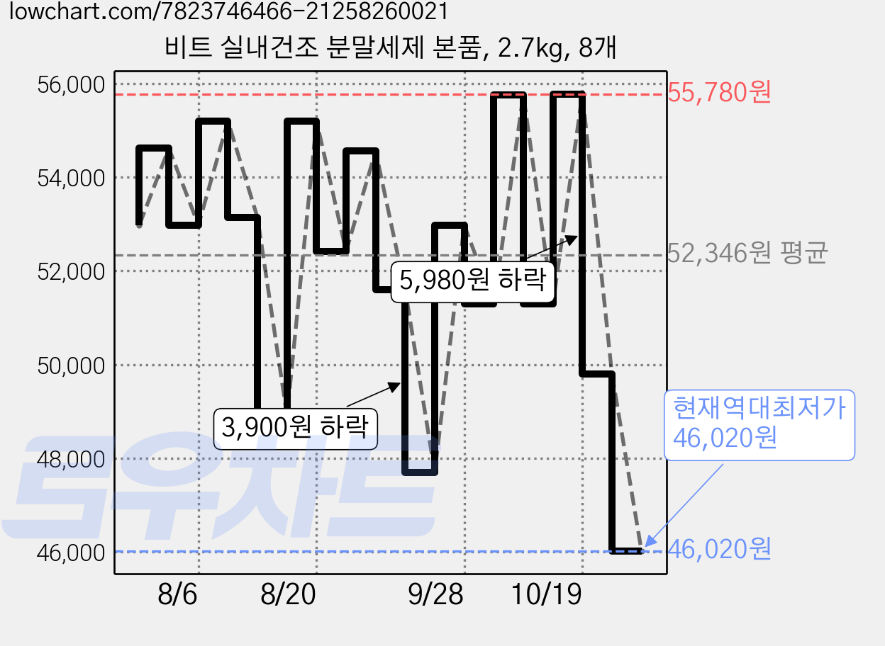 비트 실내건조 분말세제 본품, 2.7kg, 8개 가격 변동 차트, 현재가 46,020원, 역대최저가