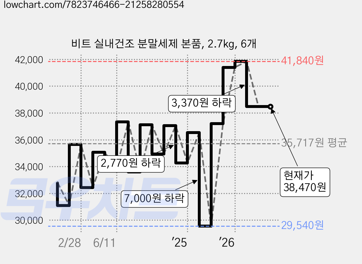 비트 실내건조 분말세제 본품, 2.7kg, 6개 가격 변동 차트, 현재가 38,470원, 관측 최저가 29,540원