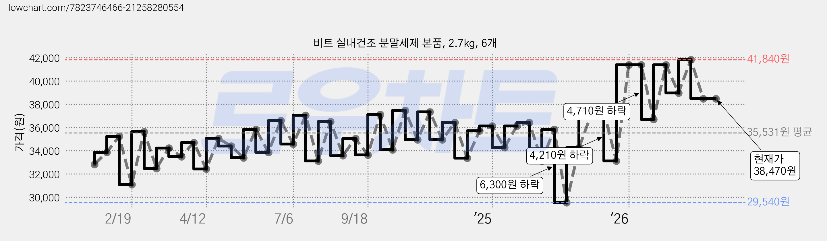 비트 실내건조 분말세제 본품, 2.7kg, 6개 가격 변동 차트, 현재가 38,470원, 관측 최저가 29,540원