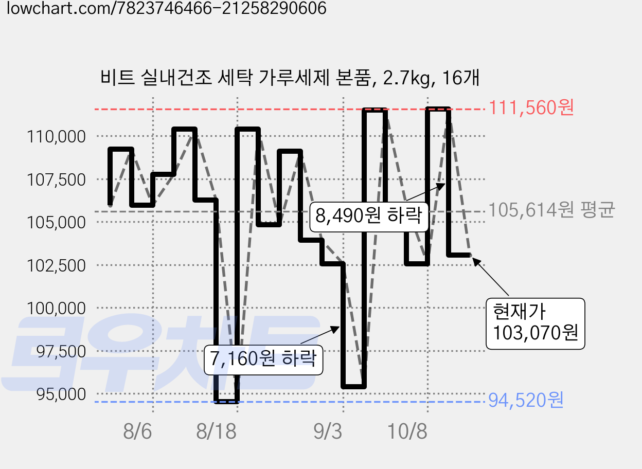 비트 실내건조 세탁 가루세제 본품, 2.7kg, 16개 가격 변동 차트, 현재가 103,070원, 관측 최저가 94,520원