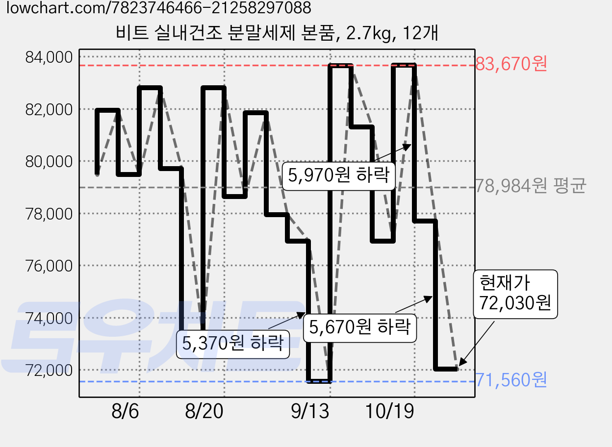 비트 실내건조 분말세제 본품, 2.7kg, 12개 가격 변동 차트, 현재가 72,030원, 관측 최저가 69,330원