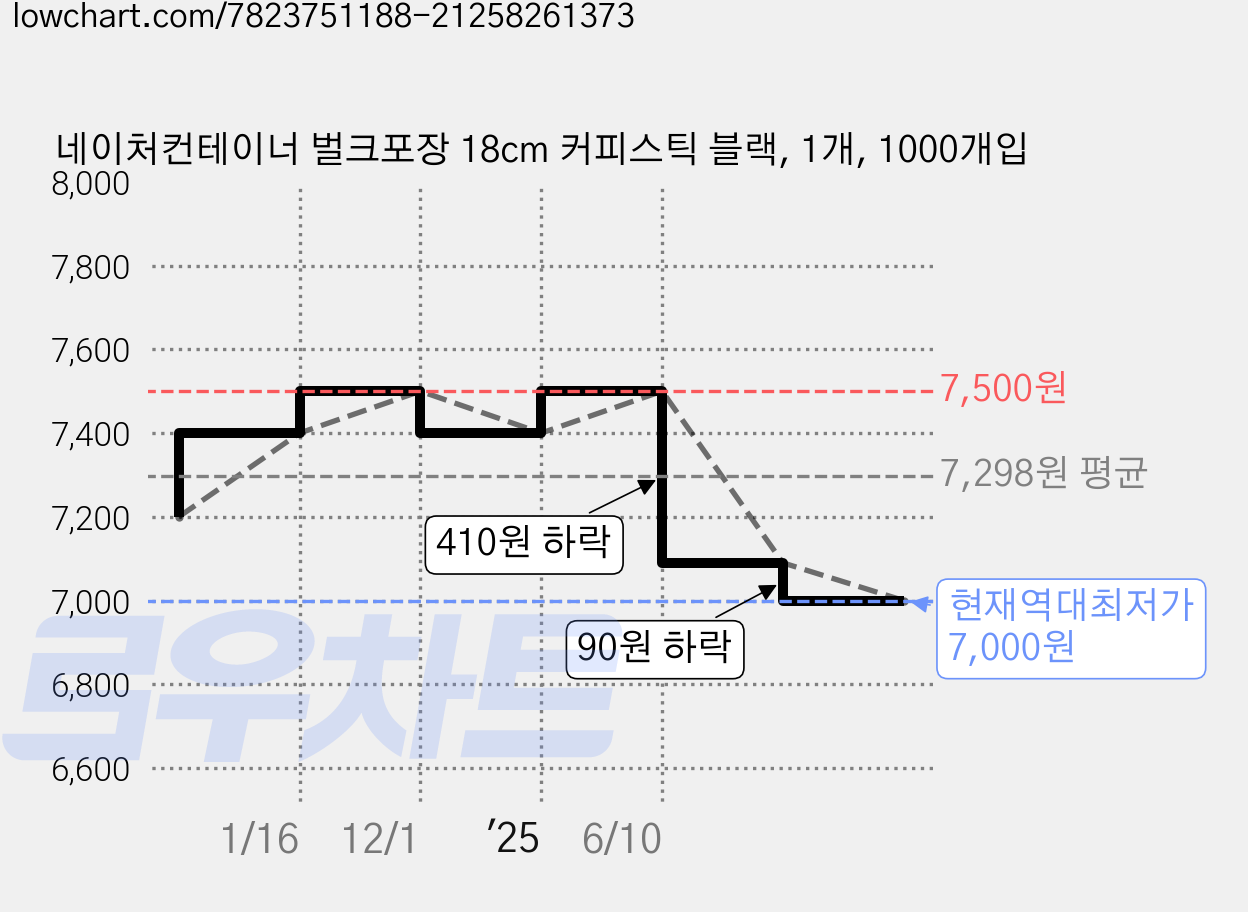 네이처컨테이너 벌크포장 18cm 커피스틱 블랙, 1개, 1000개입 가격 변동 차트, 현재가 7,000원, 역대최저가