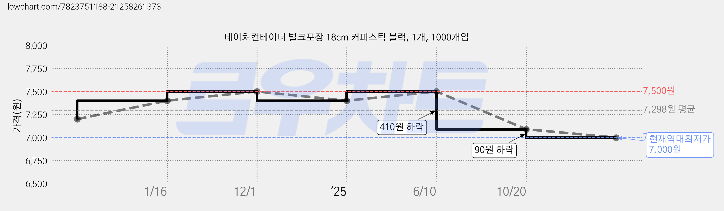 네이처컨테이너 벌크포장 18cm 커피스틱 블랙, 1개, 1000개입 가격 변동 차트, 현재가 7,000원, 역대최저가