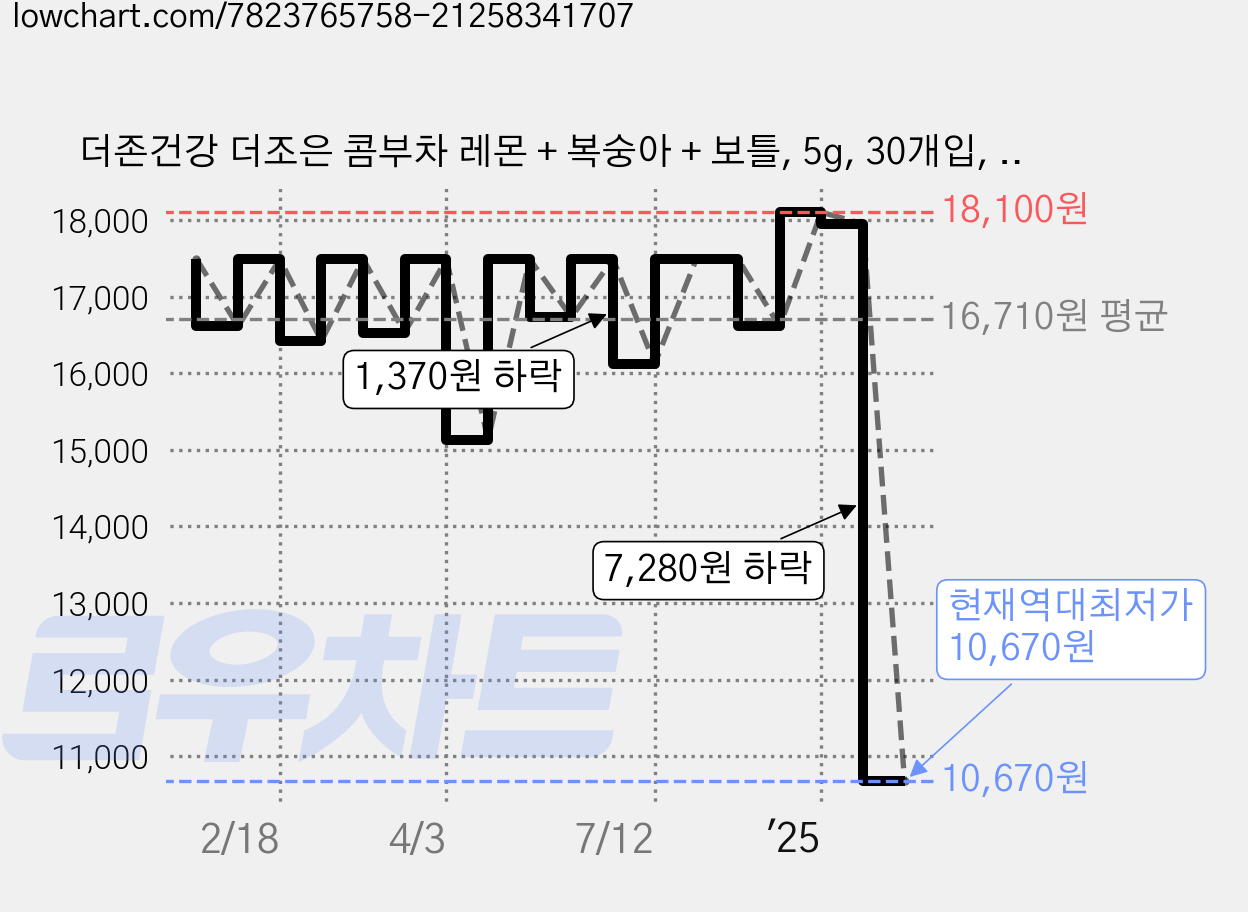 더존건강 더조은 콤부차 레몬 + 복숭아 + 보틀, 5g, 30개입, 1세트 가격 변동 차트, 현재가 10,670원, 역대최저가
