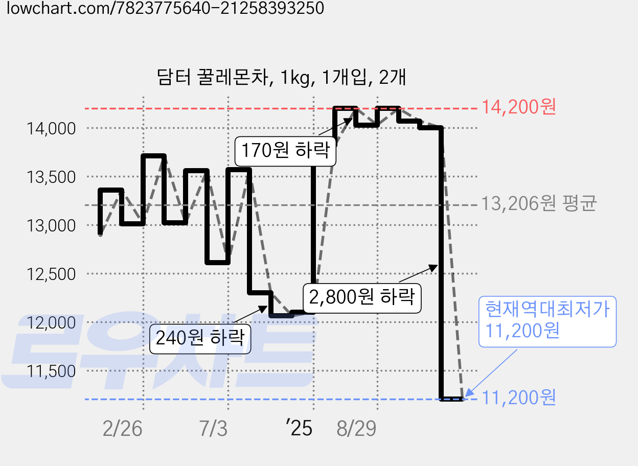 담터 꿀레몬차, 1kg, 1개입, 2개 가격 변동 차트, 현재가 11,200원, 역대최저가