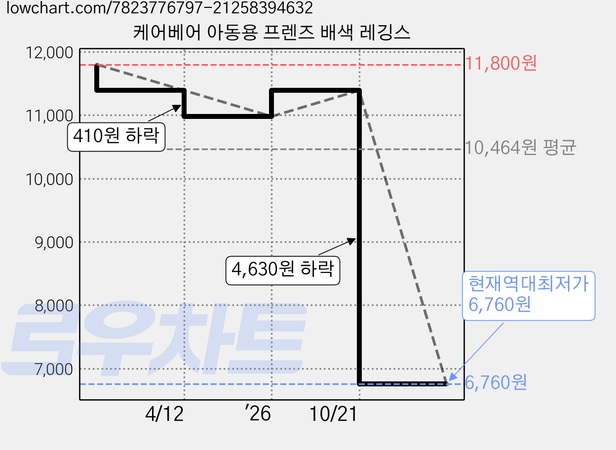 케어베어 아동용 프렌즈 배색 레깅스 가격 변동 차트, 현재가 6,760원, 역대최저가