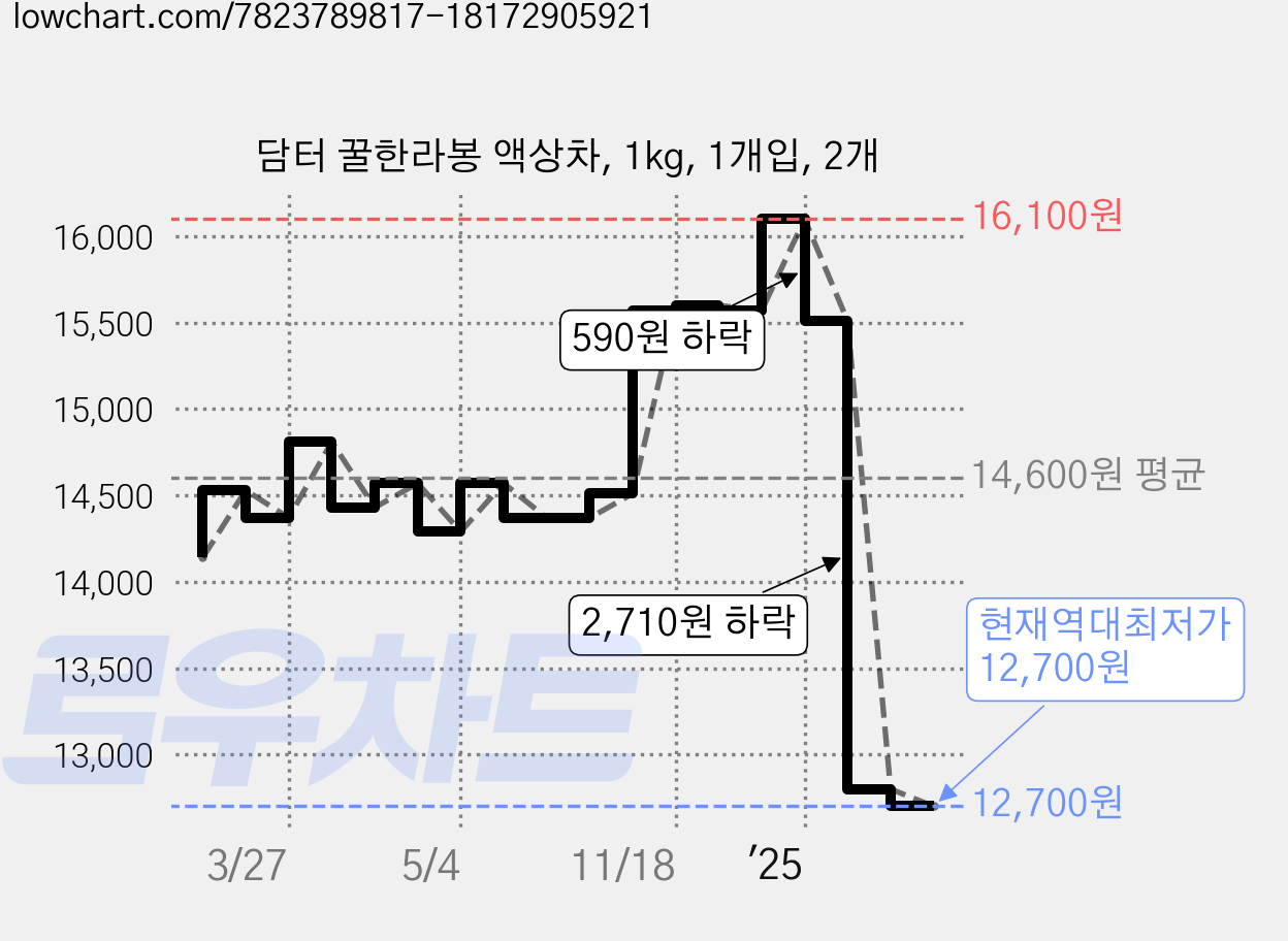 담터 꿀한라봉 액상차, 1kg, 1개입, 2개 가격 변동 차트, 현재가 12,700원, 역대최저가