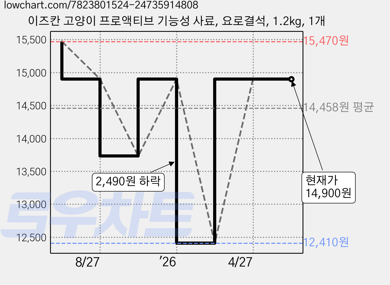 이즈칸 고양이 프로액티브 기능성 사료, 요로결석, 1.2kg, 1개 가격 변동 차트, 현재가 14,900원, 관측 최저가 12,410원
