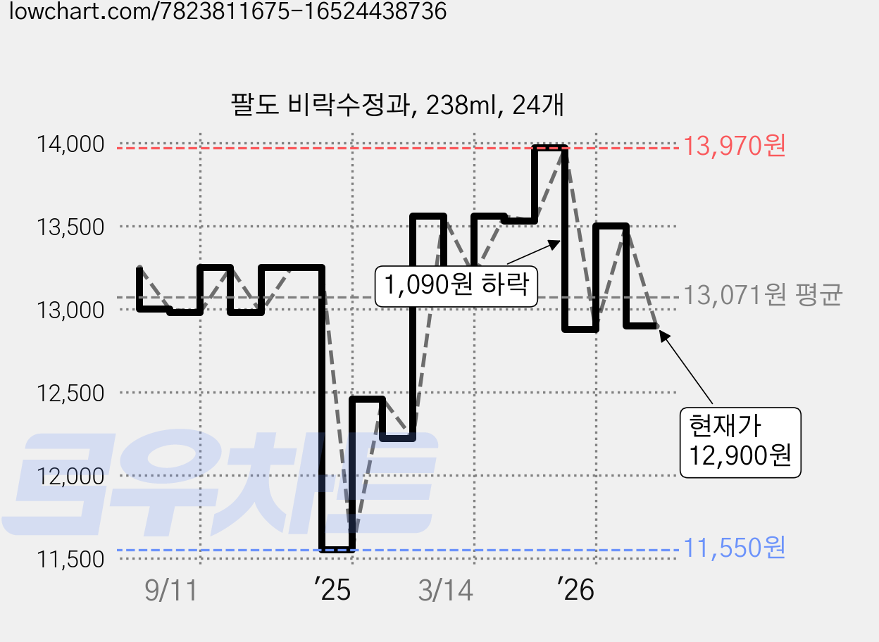 팔도 비락수정과, 238ml, 24개 가격 변동 차트, 현재가 12,900원, 관측 최저가 11,550원