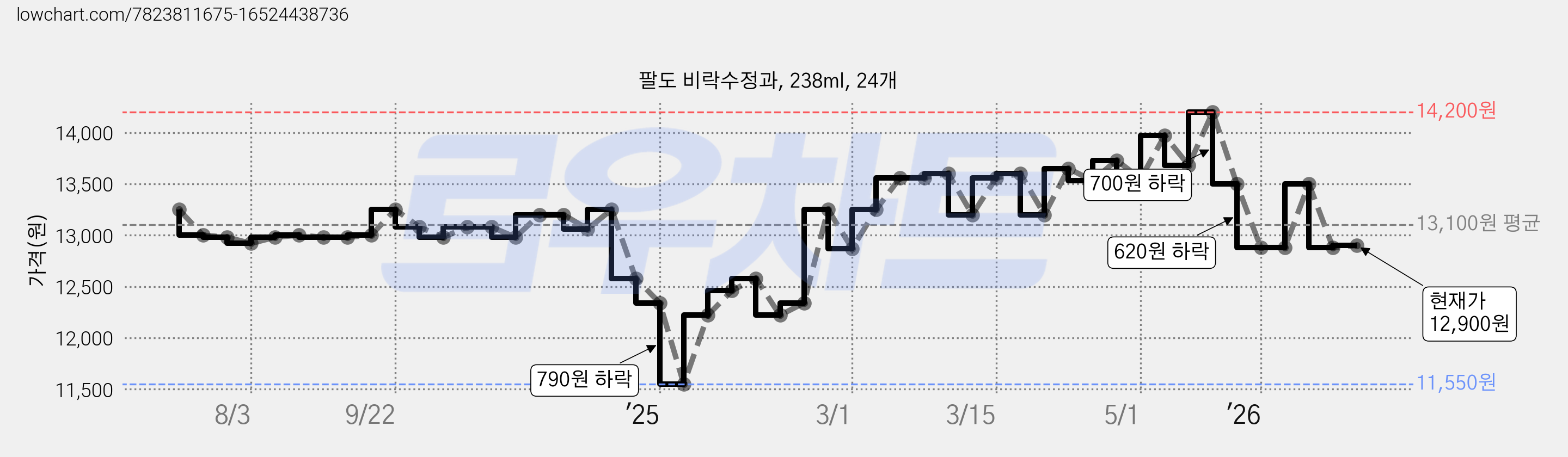 팔도 비락수정과, 238ml, 24개 가격 변동 차트, 현재가 12,900원, 관측 최저가 11,550원