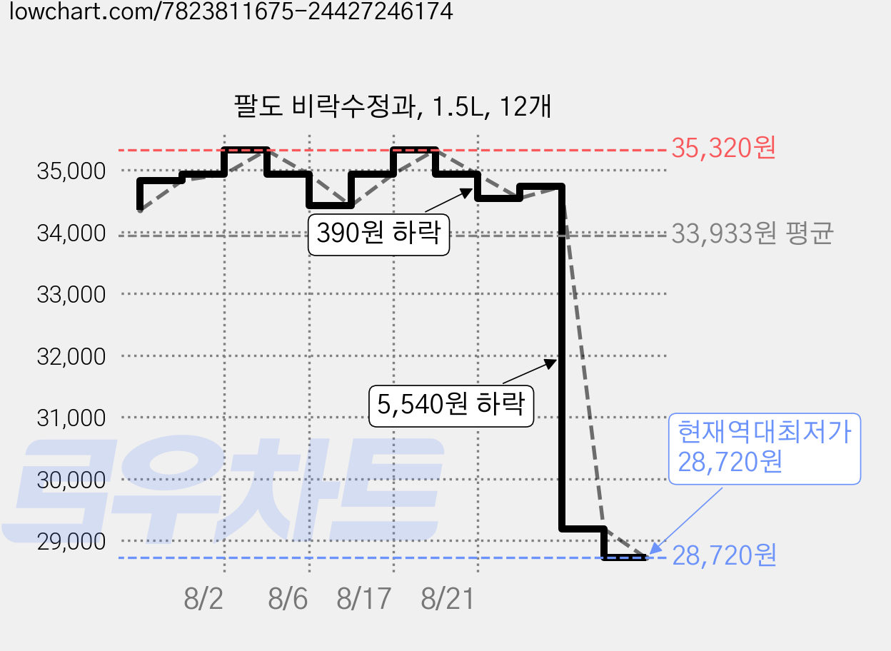 팔도 비락수정과, 1.5L, 12개 가격 변동 차트, 현재가 28,720원, 역대최저가