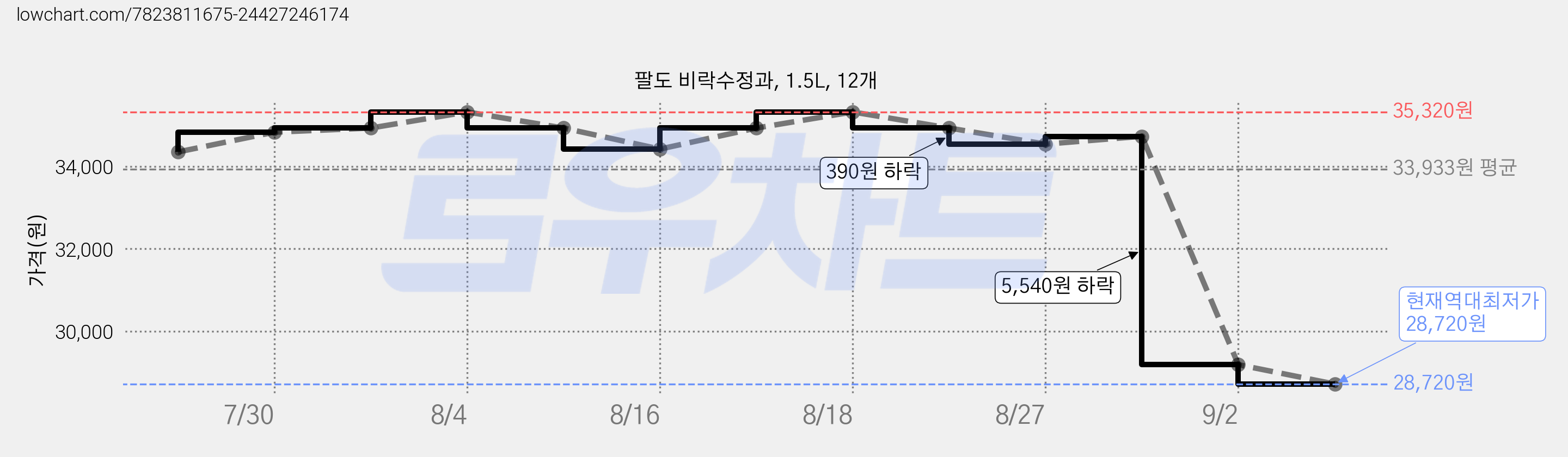 팔도 비락수정과, 1.5L, 12개 가격 변동 차트, 현재가 28,720원, 역대최저가