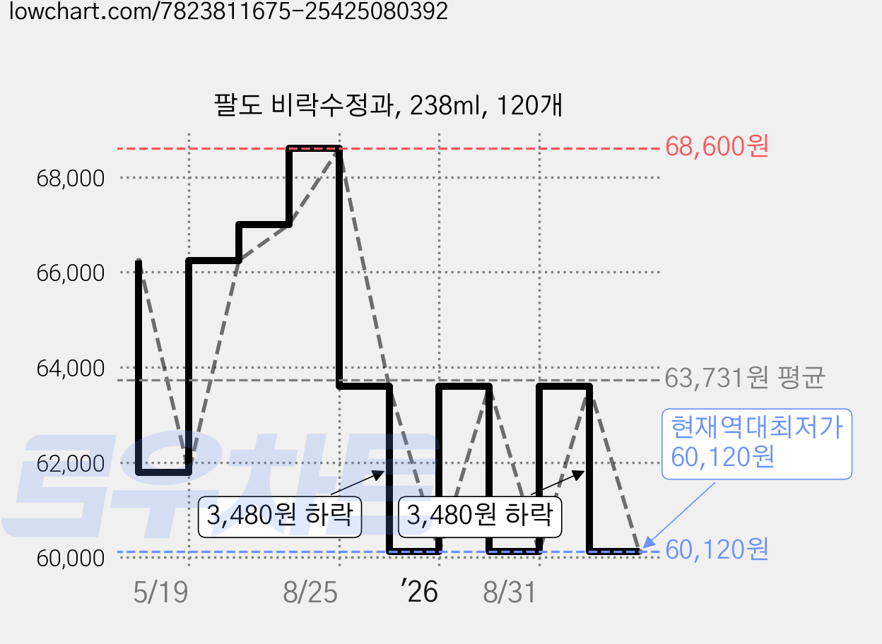 팔도 비락수정과, 238ml, 120개 가격 변동 차트, 현재가 60,120원, 역대최저가
