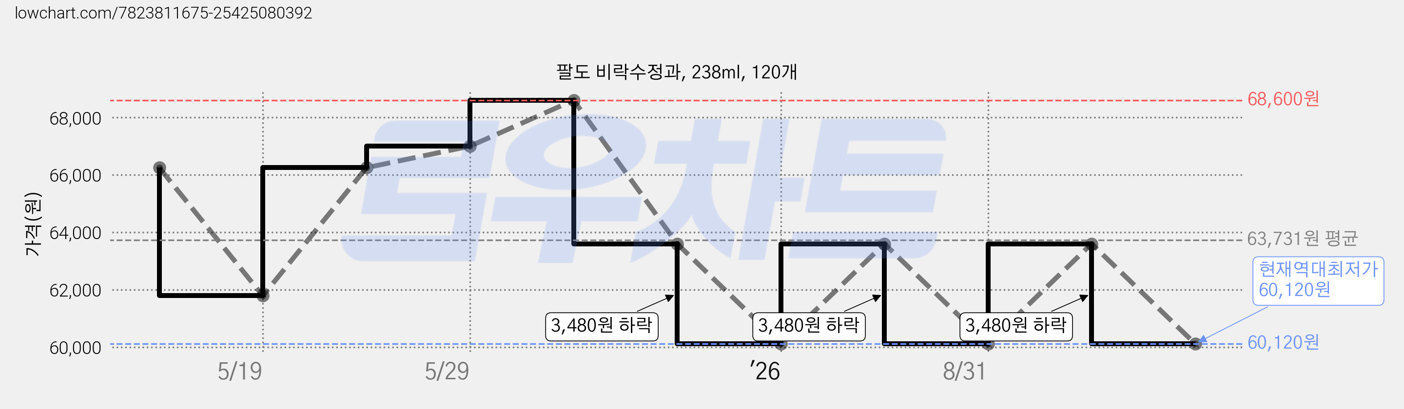 팔도 비락수정과, 238ml, 120개 가격 변동 차트, 현재가 60,120원, 역대최저가