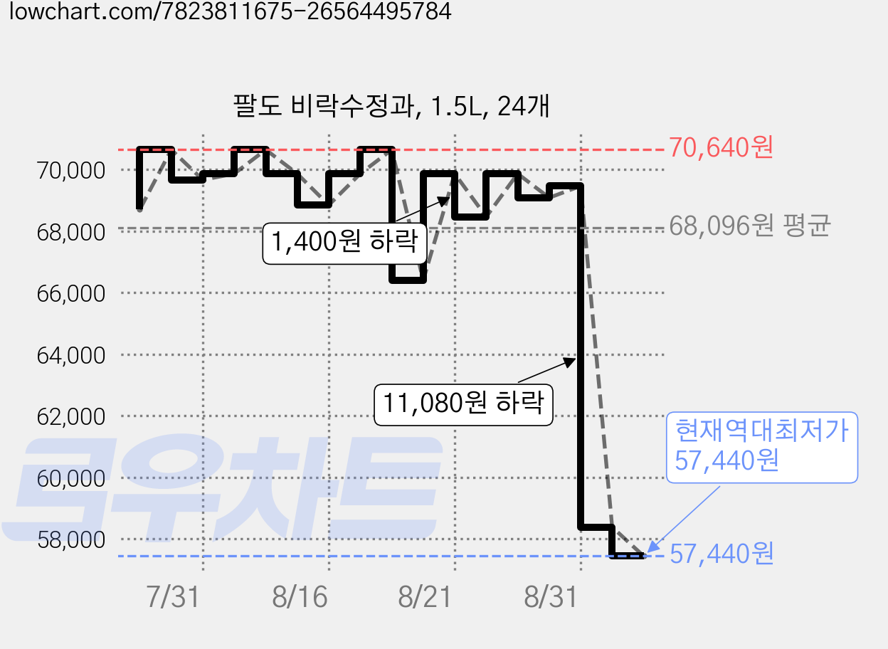팔도 비락수정과, 1.5L, 24개 가격 변동 차트, 현재가 57,440원, 역대최저가