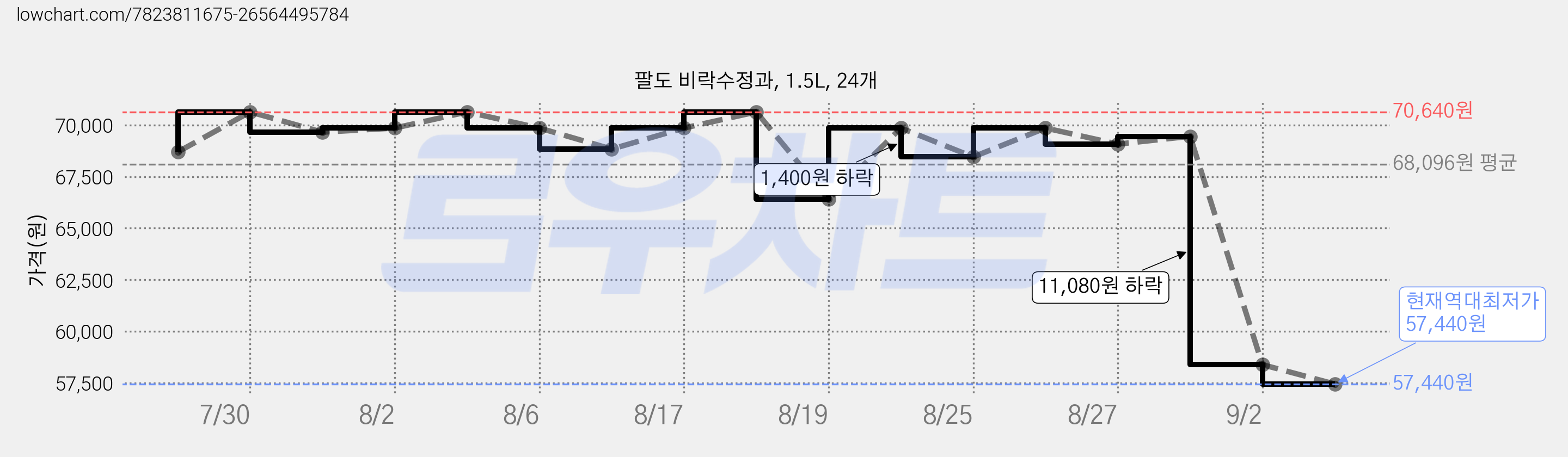 팔도 비락수정과, 1.5L, 24개 가격 변동 차트, 현재가 57,440원, 역대최저가
