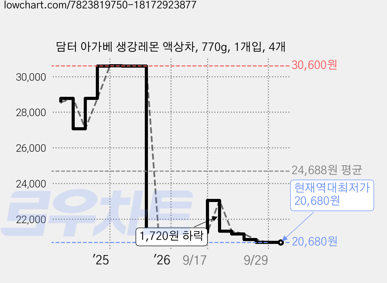 담터 아가베 생강레몬 액상차, 770g, 1개입, 4개 가격 변동 차트, 현재가 20,680원, 역대최저가