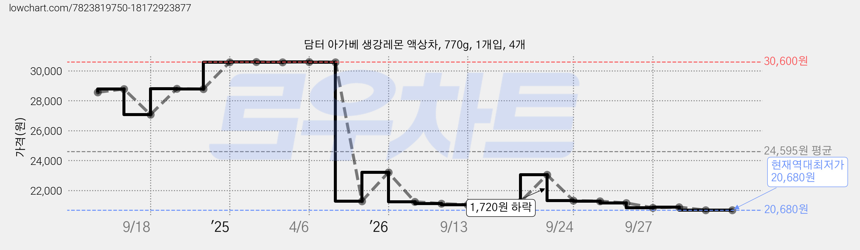 담터 아가베 생강레몬 액상차, 770g, 1개입, 4개 가격 변동 차트, 현재가 20,680원, 역대최저가
