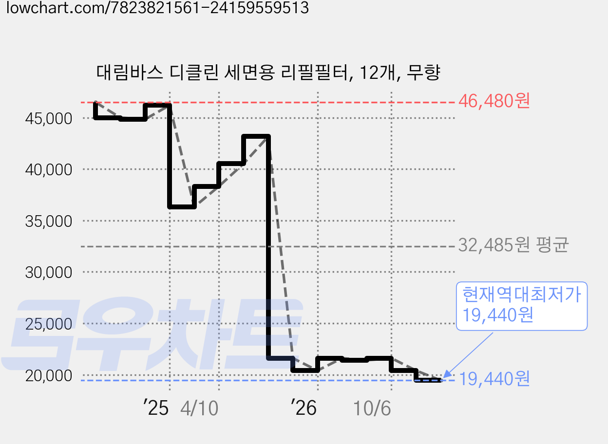 대림바스 디클린 세면용 리필필터, 12개, 무향 가격 변동 차트, 현재가 19,440원, 역대최저가