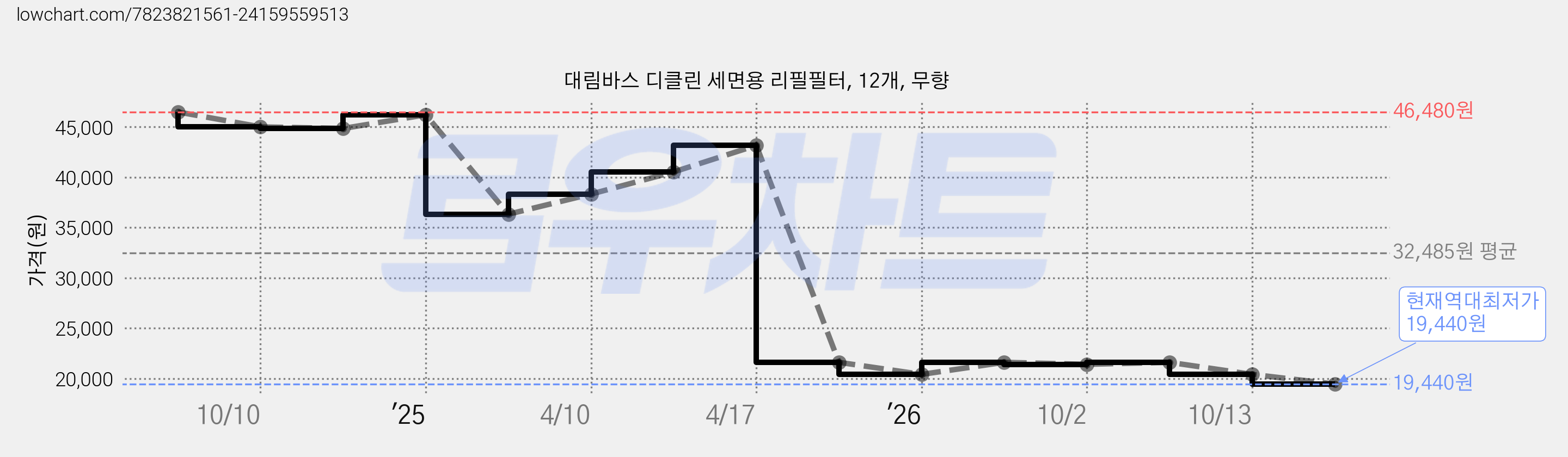 대림바스 디클린 세면용 리필필터, 12개, 무향 가격 변동 차트, 현재가 19,440원, 역대최저가