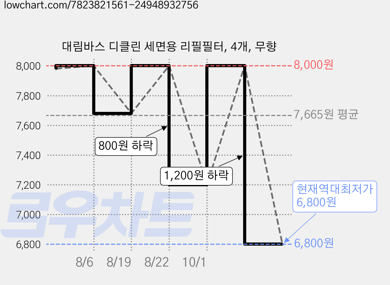 대림바스 디클린 세면용 리필필터, 4개, 무향 가격 변동 차트, 현재가 6,800원, 역대최저가