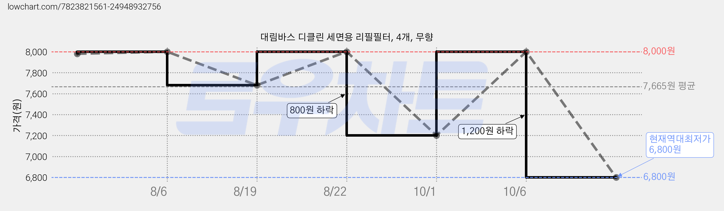 대림바스 디클린 세면용 리필필터, 4개, 무향 가격 변동 차트, 현재가 6,800원, 역대최저가