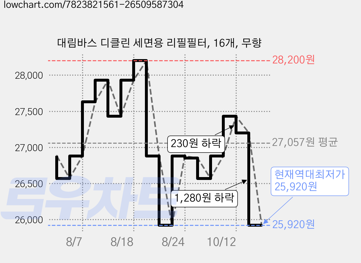 대림바스 디클린 세면용 리필필터, 16개, 무향 가격 변동 차트, 현재가 25,920원, 역대최저가