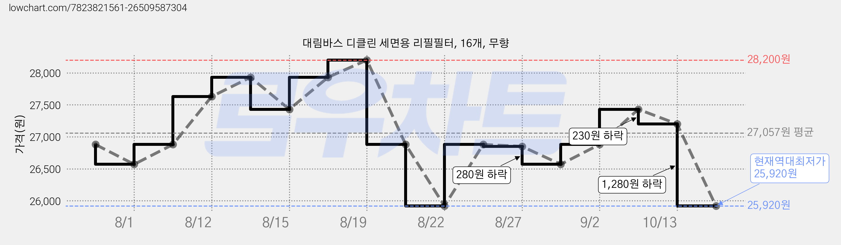 대림바스 디클린 세면용 리필필터, 16개, 무향 가격 변동 차트, 현재가 25,920원, 역대최저가